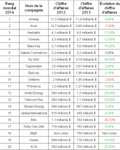 Top 100 des entreprises MLM en 2015